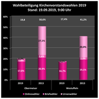 Wahlbeteiligung am 19.09.19, 9:00