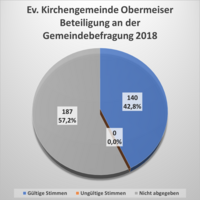 Beteiligung Obermeiser