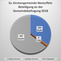 Beteiligung Westuffeln